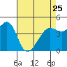San Francisco Bar tide chart for Tuesday, April 25, 2023