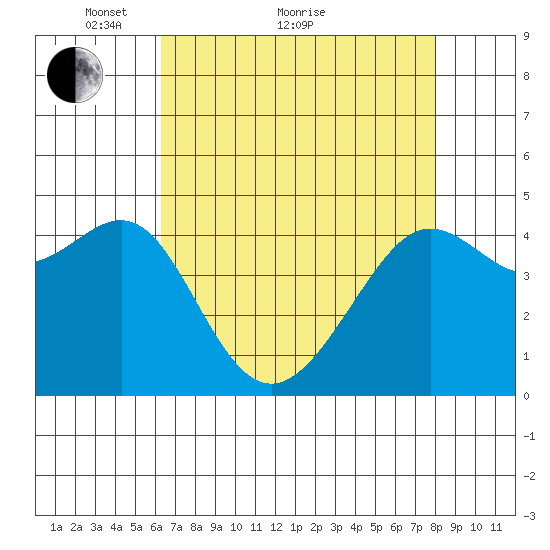 San Francisco Bar tide chart for Thursday, April 27, 2023