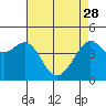 San Francisco Bar tide chart for Friday, April 28, 2023