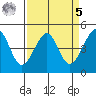 San Francisco Bar tide chart for Wednesday, April 5, 2023