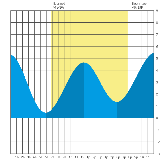San Francisco Bar tide chart for Thursday, April 6, 2023