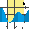 San Francisco Bar tide chart for Sunday, April 9, 2023
