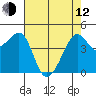San Francisco Bar tide chart for Friday, May 12, 2023