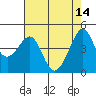 San Francisco Bar tide chart for Sunday, May 14, 2023