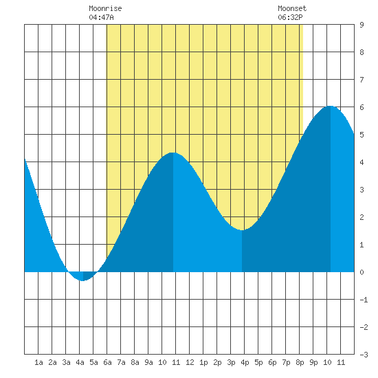San Francisco Bar tide chart for Wednesday, May 17, 2023