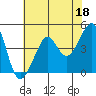 San Francisco Bar tide chart for Thursday, May 18, 2023