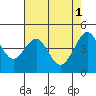 San Francisco Bar tide chart for Monday, May 1, 2023