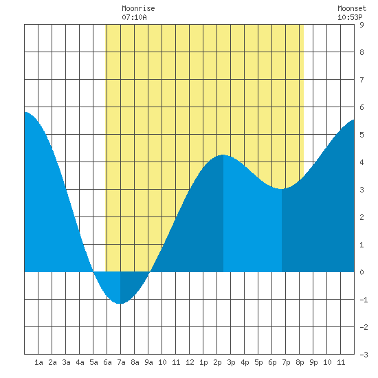 San Francisco Bar tide chart for Sunday, May 21, 2023