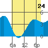 San Francisco Bar tide chart for Wednesday, May 24, 2023