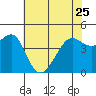 San Francisco Bar tide chart for Thursday, May 25, 2023