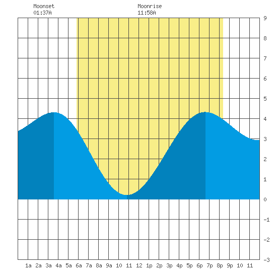 San Francisco Bar tide chart for Friday, May 26, 2023