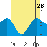 San Francisco Bar tide chart for Friday, May 26, 2023