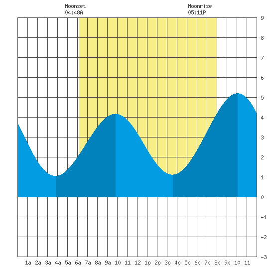 San Francisco Bar tide chart for Tuesday, May 2, 2023