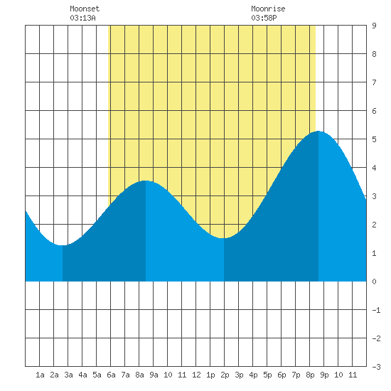 San Francisco Bar tide chart for Tuesday, May 30, 2023