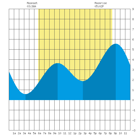 San Francisco Bar tide chart for Wednesday, May 31, 2023