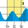 San Francisco Bar tide chart for Wednesday, May 3, 2023
