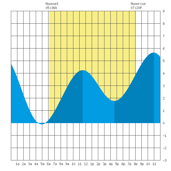 San Francisco Bar tide chart for Thursday, May 4, 2023