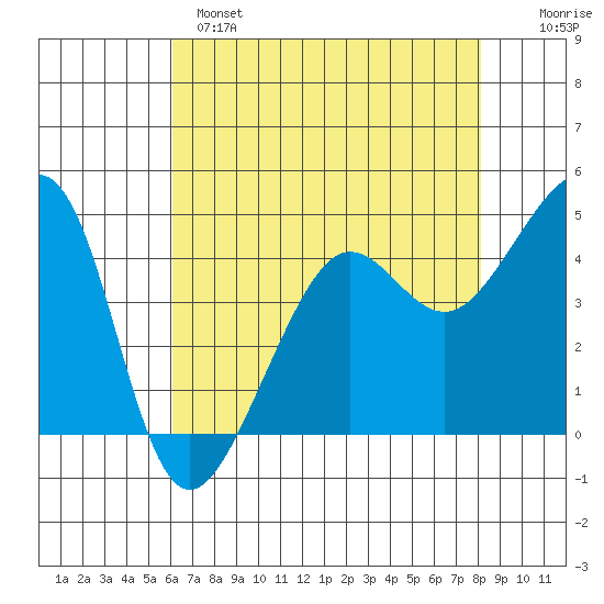 San Francisco Bar tide chart for Sunday, May 7, 2023