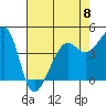 San Francisco Bar tide chart for Monday, May 8, 2023