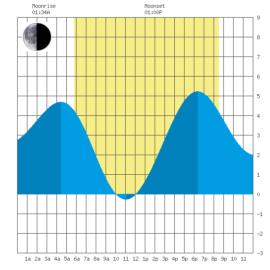 San Francisco Bar tide chart for Saturday, June 10, 2023