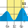 San Francisco Bar tide chart for Sunday, June 11, 2023