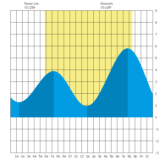 San Francisco Bar tide chart for Monday, June 12, 2023