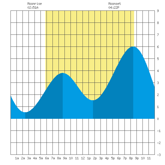 San Francisco Bar tide chart for Tuesday, June 13, 2023