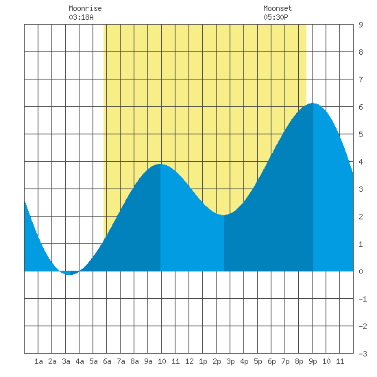 San Francisco Bar tide chart for Wednesday, June 14, 2023