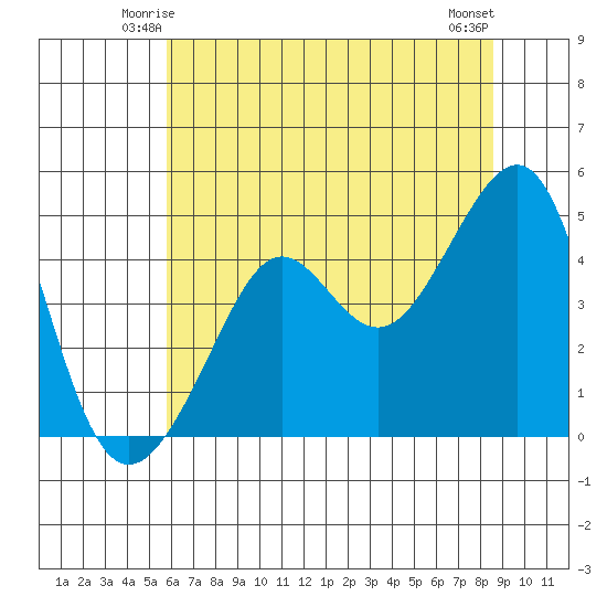 San Francisco Bar tide chart for Thursday, June 15, 2023