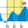 San Francisco Bar tide chart for Thursday, June 15, 2023