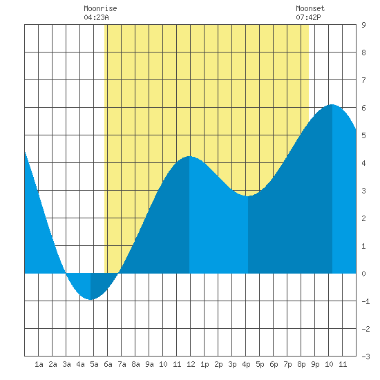 San Francisco Bar tide chart for Friday, June 16, 2023