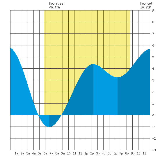 San Francisco Bar tide chart for Monday, June 19, 2023