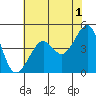 San Francisco Bar tide chart for Thursday, June 1, 2023