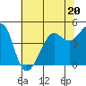 San Francisco Bar tide chart for Tuesday, June 20, 2023