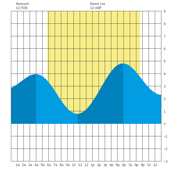 San Francisco Bar tide chart for Sunday, June 25, 2023