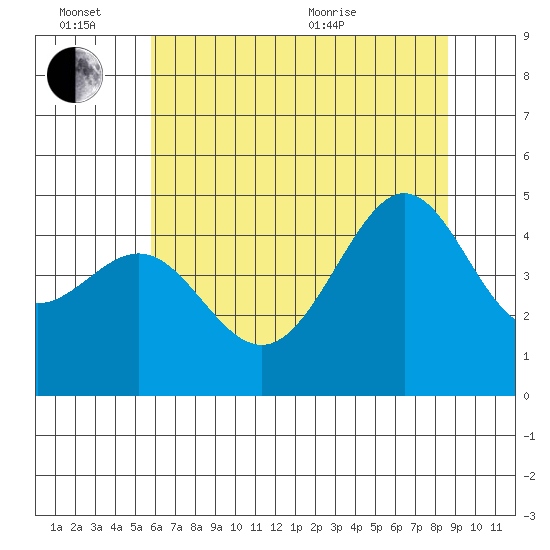 San Francisco Bar tide chart for Monday, June 26, 2023