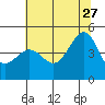 San Francisco Bar tide chart for Tuesday, June 27, 2023