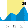 San Francisco Bar tide chart for Thursday, June 29, 2023