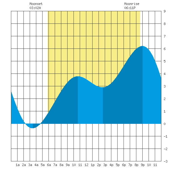 San Francisco Bar tide chart for Friday, June 30, 2023