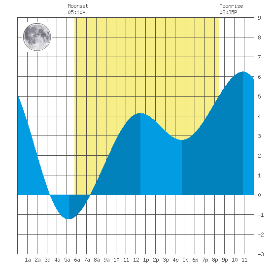 San Francisco Bar tide chart for Saturday, June 3, 2023