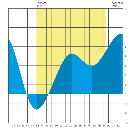 San Francisco Bar tide chart for Sunday, June 4, 2023