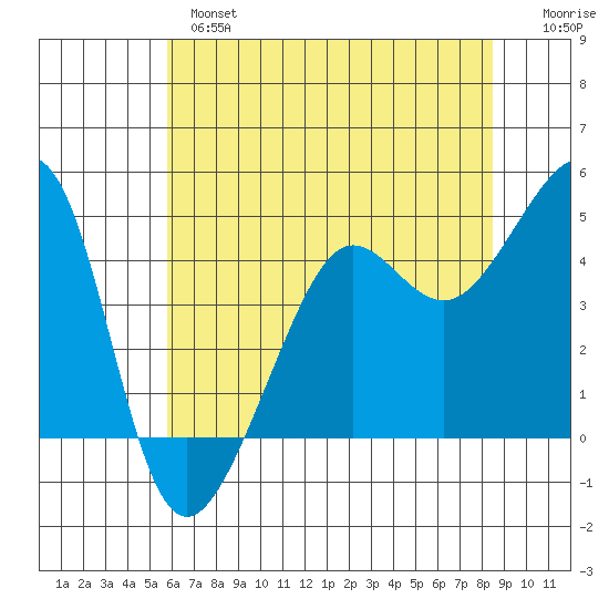 San Francisco Bar tide chart for Monday, June 5, 2023
