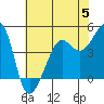San Francisco Bar tide chart for Monday, June 5, 2023