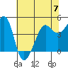 San Francisco Bar tide chart for Wednesday, June 7, 2023