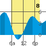 San Francisco Bar tide chart for Thursday, June 8, 2023