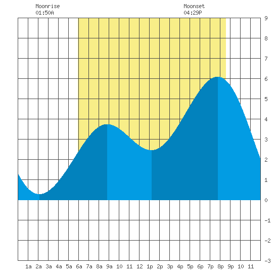 San Francisco Bar tide chart for Wednesday, July 12, 2023
