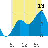 San Francisco Bar tide chart for Thursday, July 13, 2023