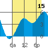 San Francisco Bar tide chart for Saturday, July 15, 2023