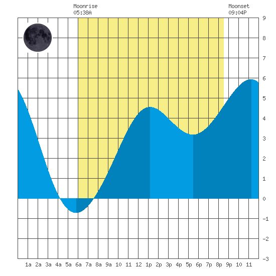 San Francisco Bar tide chart for Monday, July 17, 2023