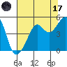 San Francisco Bar tide chart for Monday, July 17, 2023